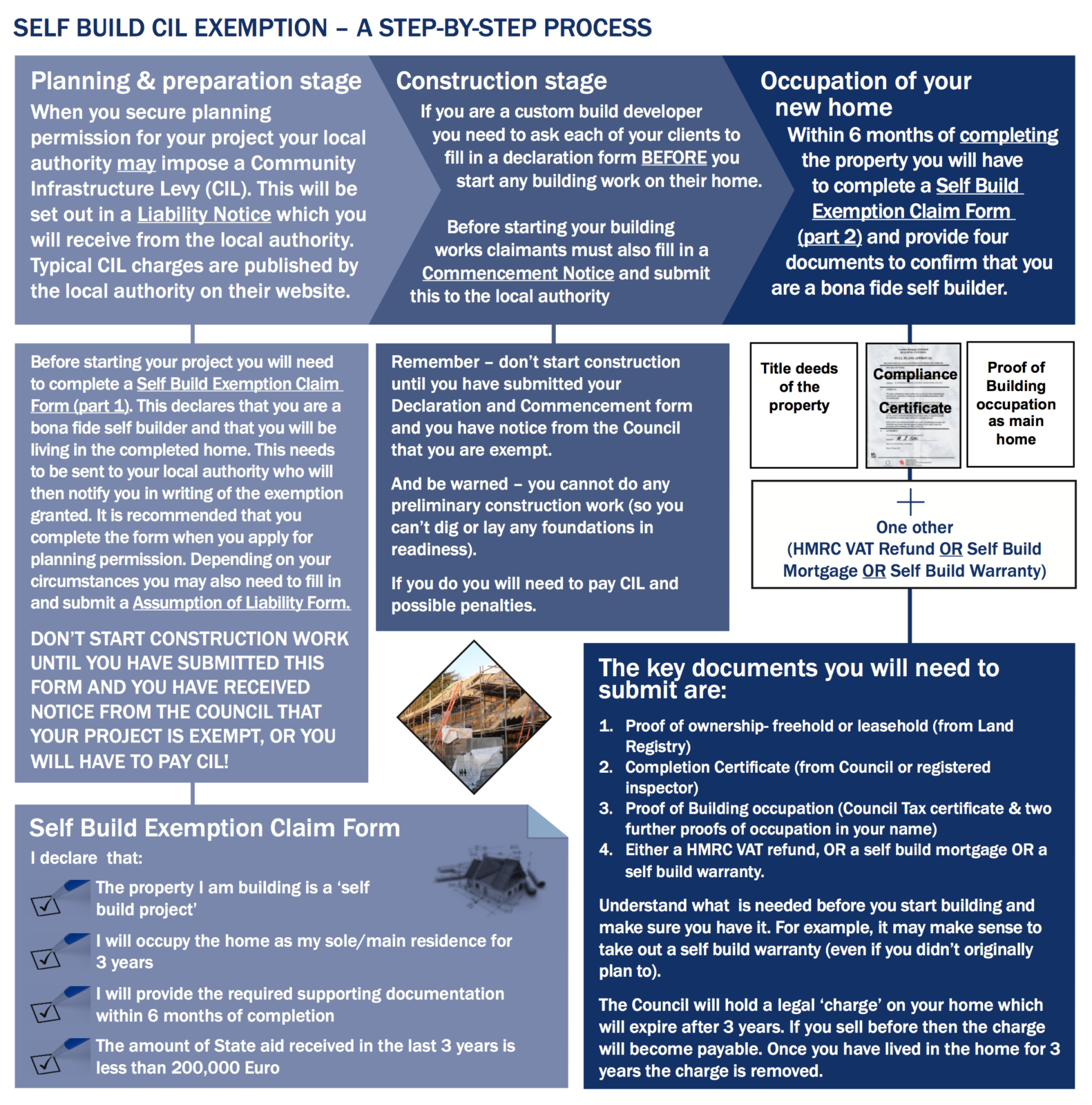 CIL Flowchart