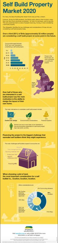 Ipswich Self Build Research infographic