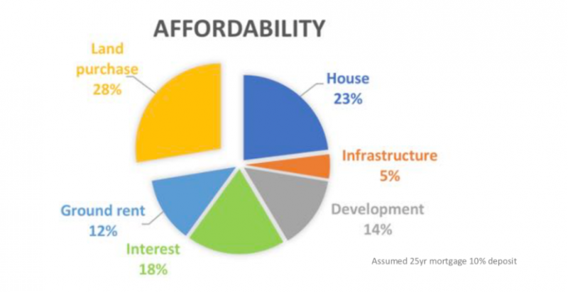 Affordability Model