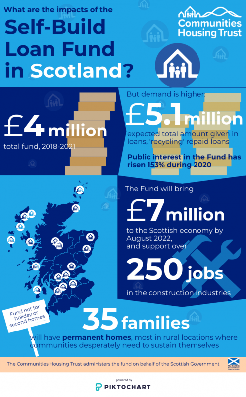 Self Build Loan Scotland